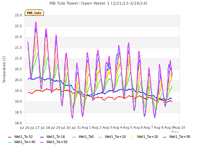 plot of MB Tule Tower: Open Water 1 (2/21/13-3/19/14)