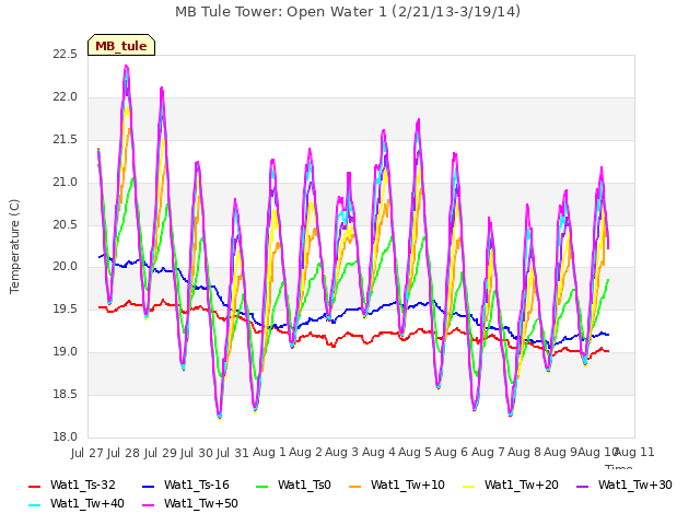 plot of MB Tule Tower: Open Water 1 (2/21/13-3/19/14)