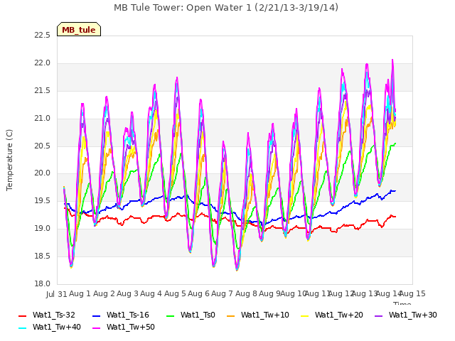 plot of MB Tule Tower: Open Water 1 (2/21/13-3/19/14)