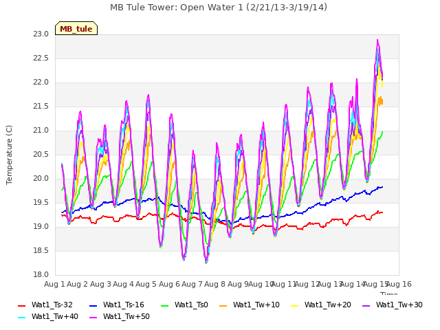 plot of MB Tule Tower: Open Water 1 (2/21/13-3/19/14)