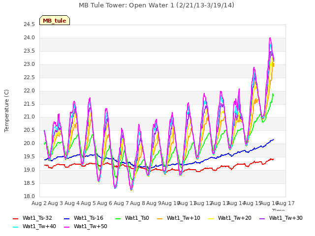 plot of MB Tule Tower: Open Water 1 (2/21/13-3/19/14)