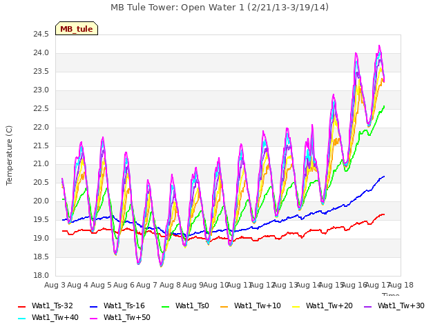 plot of MB Tule Tower: Open Water 1 (2/21/13-3/19/14)