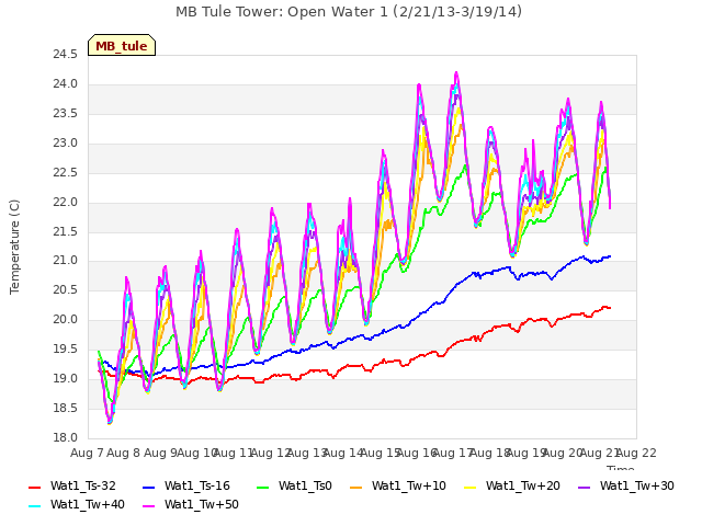 plot of MB Tule Tower: Open Water 1 (2/21/13-3/19/14)