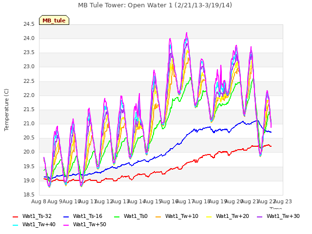 plot of MB Tule Tower: Open Water 1 (2/21/13-3/19/14)