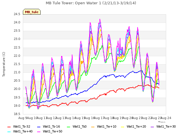 plot of MB Tule Tower: Open Water 1 (2/21/13-3/19/14)