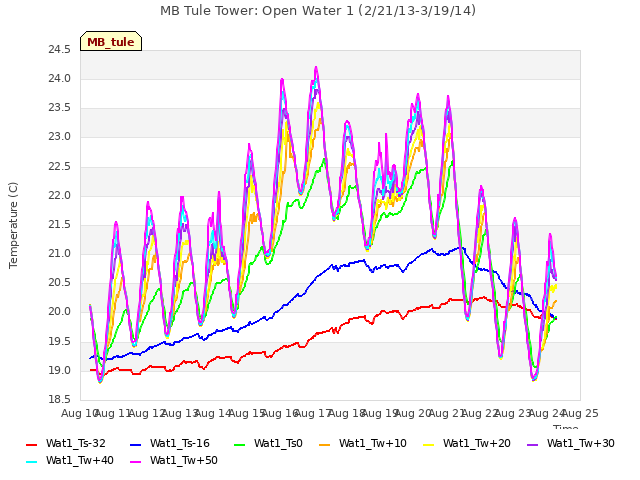 plot of MB Tule Tower: Open Water 1 (2/21/13-3/19/14)