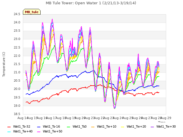 plot of MB Tule Tower: Open Water 1 (2/21/13-3/19/14)