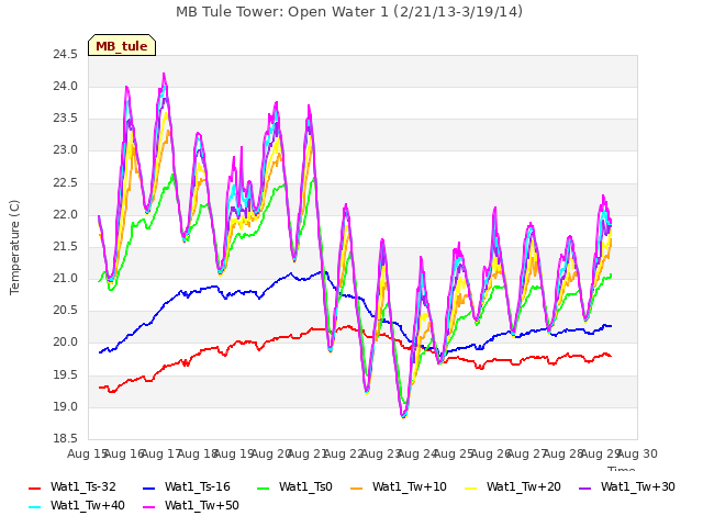 plot of MB Tule Tower: Open Water 1 (2/21/13-3/19/14)