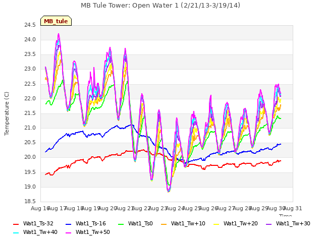 plot of MB Tule Tower: Open Water 1 (2/21/13-3/19/14)