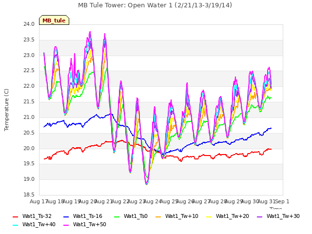 plot of MB Tule Tower: Open Water 1 (2/21/13-3/19/14)