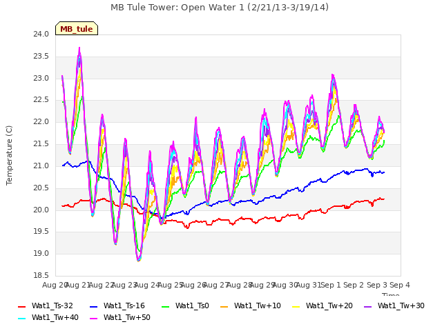 plot of MB Tule Tower: Open Water 1 (2/21/13-3/19/14)