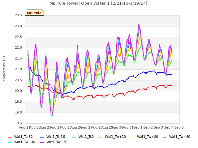 plot of MB Tule Tower: Open Water 1 (2/21/13-3/19/14)