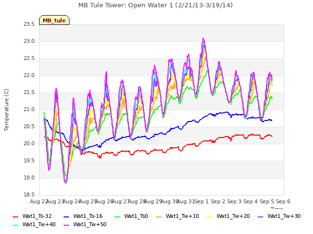 plot of MB Tule Tower: Open Water 1 (2/21/13-3/19/14)