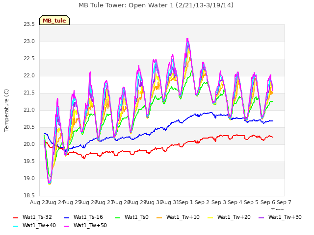 plot of MB Tule Tower: Open Water 1 (2/21/13-3/19/14)