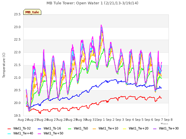 plot of MB Tule Tower: Open Water 1 (2/21/13-3/19/14)