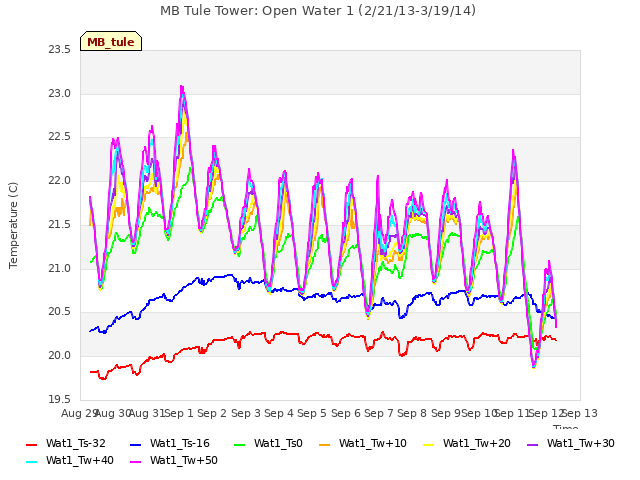 plot of MB Tule Tower: Open Water 1 (2/21/13-3/19/14)