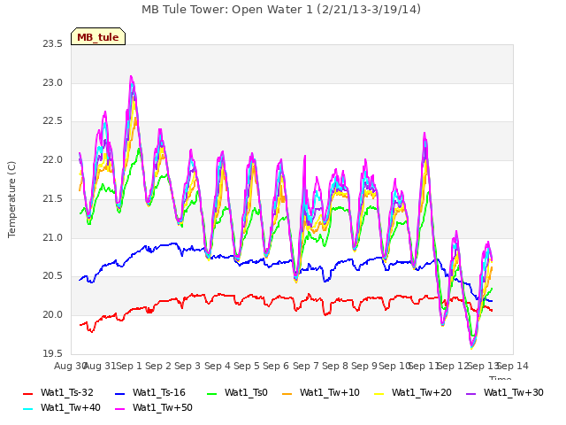 plot of MB Tule Tower: Open Water 1 (2/21/13-3/19/14)