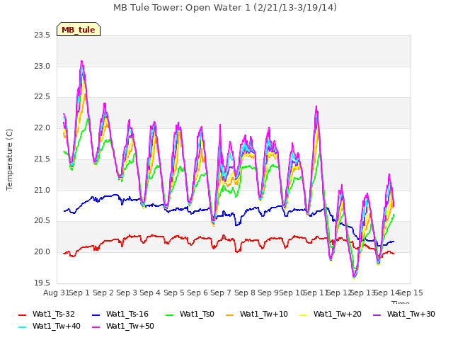 plot of MB Tule Tower: Open Water 1 (2/21/13-3/19/14)