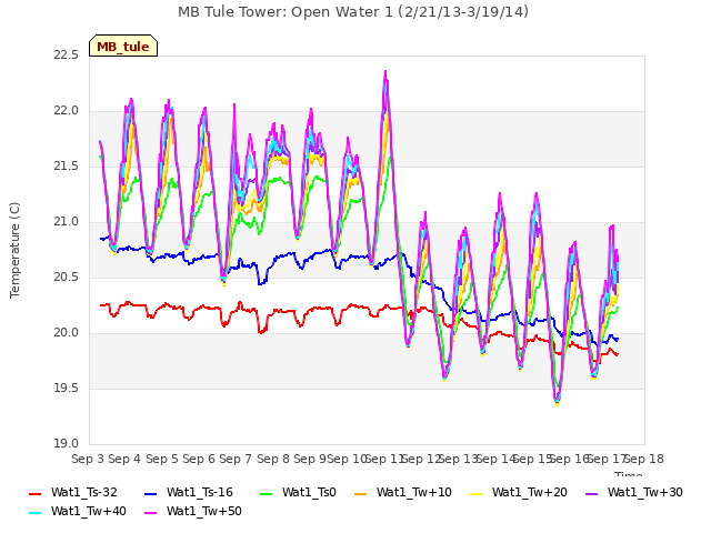 plot of MB Tule Tower: Open Water 1 (2/21/13-3/19/14)