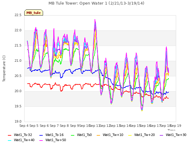 plot of MB Tule Tower: Open Water 1 (2/21/13-3/19/14)