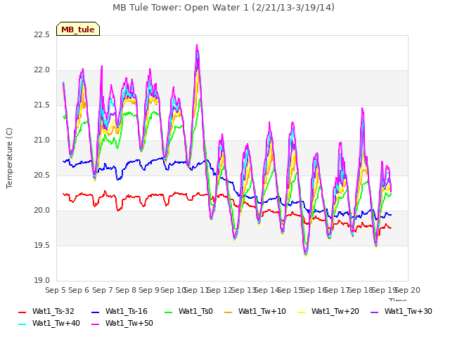 plot of MB Tule Tower: Open Water 1 (2/21/13-3/19/14)