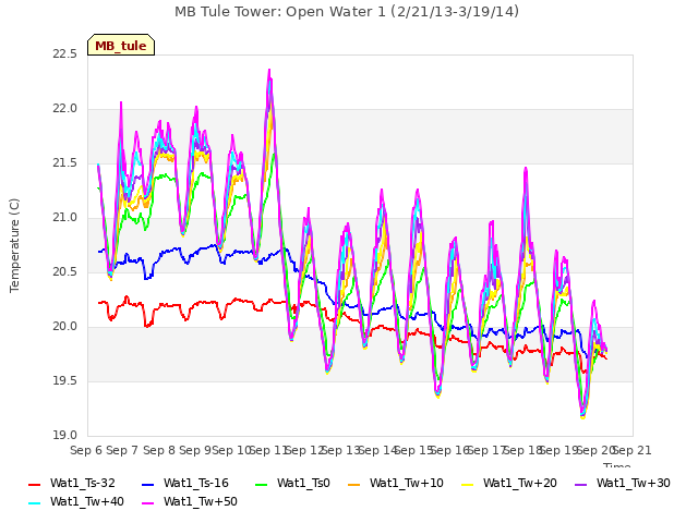 plot of MB Tule Tower: Open Water 1 (2/21/13-3/19/14)