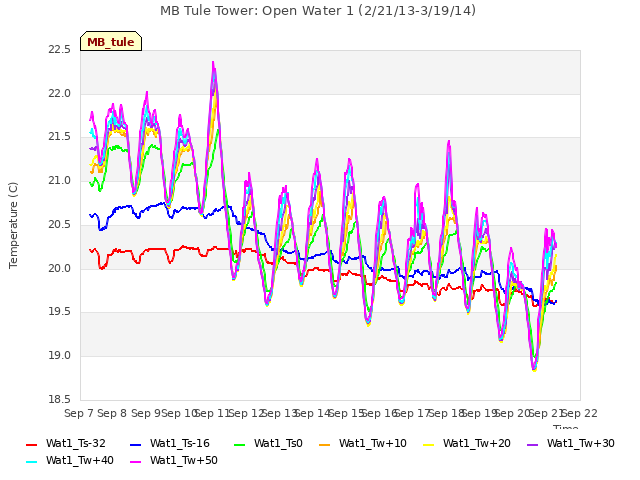 plot of MB Tule Tower: Open Water 1 (2/21/13-3/19/14)