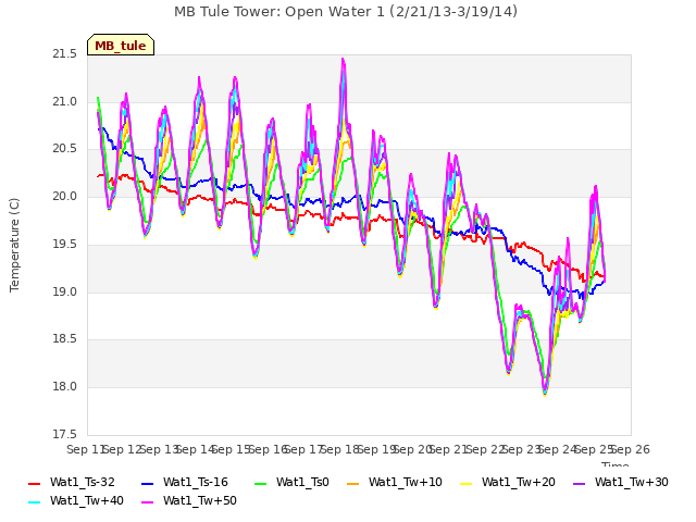 plot of MB Tule Tower: Open Water 1 (2/21/13-3/19/14)