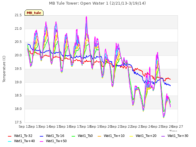 plot of MB Tule Tower: Open Water 1 (2/21/13-3/19/14)