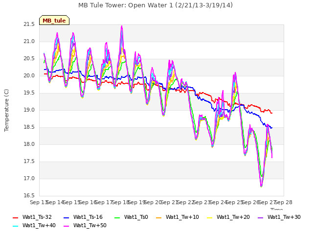 plot of MB Tule Tower: Open Water 1 (2/21/13-3/19/14)