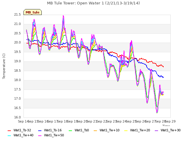 plot of MB Tule Tower: Open Water 1 (2/21/13-3/19/14)