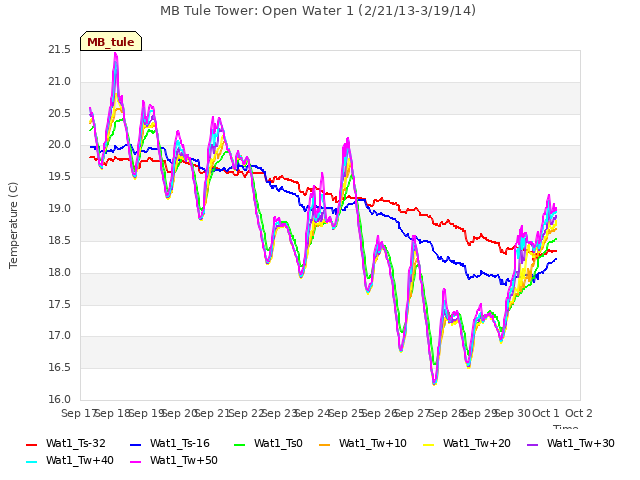 plot of MB Tule Tower: Open Water 1 (2/21/13-3/19/14)