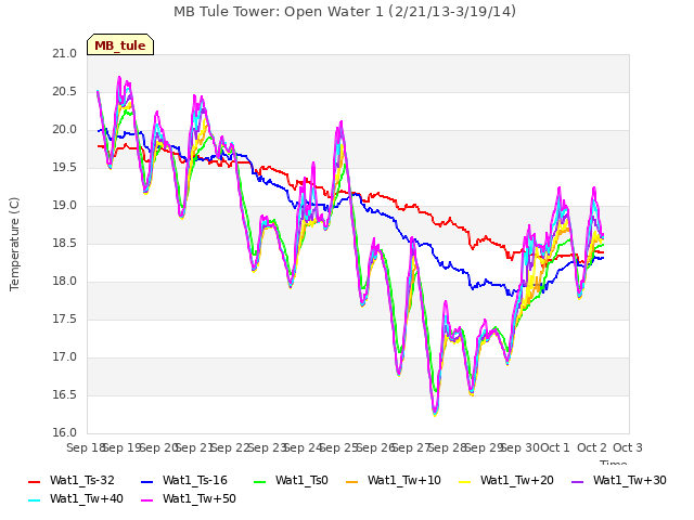 plot of MB Tule Tower: Open Water 1 (2/21/13-3/19/14)