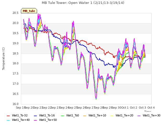 plot of MB Tule Tower: Open Water 1 (2/21/13-3/19/14)