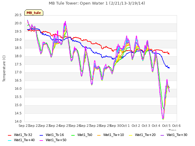 plot of MB Tule Tower: Open Water 1 (2/21/13-3/19/14)