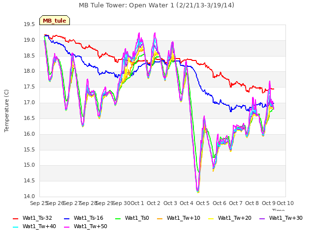 plot of MB Tule Tower: Open Water 1 (2/21/13-3/19/14)