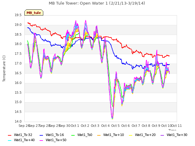 plot of MB Tule Tower: Open Water 1 (2/21/13-3/19/14)