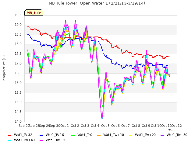 plot of MB Tule Tower: Open Water 1 (2/21/13-3/19/14)