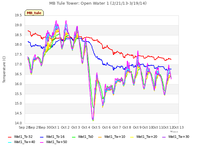 plot of MB Tule Tower: Open Water 1 (2/21/13-3/19/14)