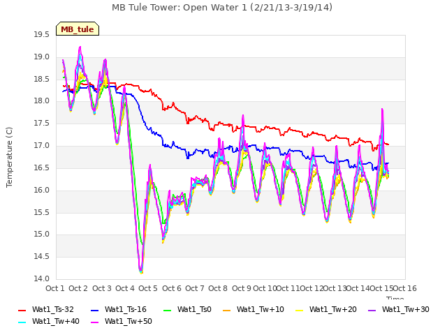 plot of MB Tule Tower: Open Water 1 (2/21/13-3/19/14)