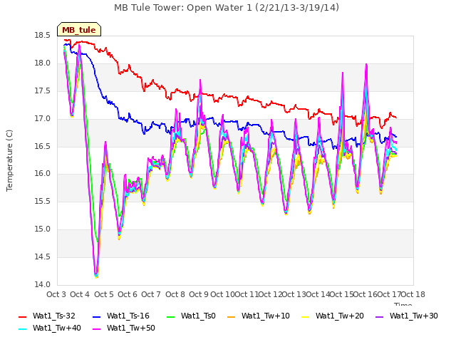 plot of MB Tule Tower: Open Water 1 (2/21/13-3/19/14)