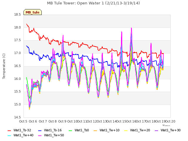 plot of MB Tule Tower: Open Water 1 (2/21/13-3/19/14)