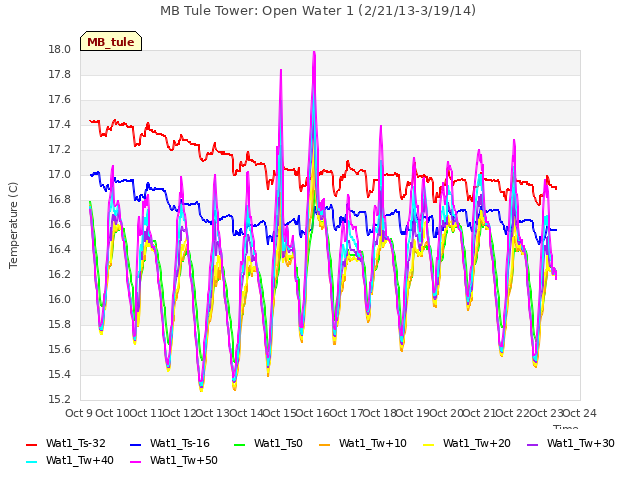 plot of MB Tule Tower: Open Water 1 (2/21/13-3/19/14)