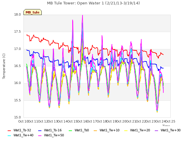 plot of MB Tule Tower: Open Water 1 (2/21/13-3/19/14)