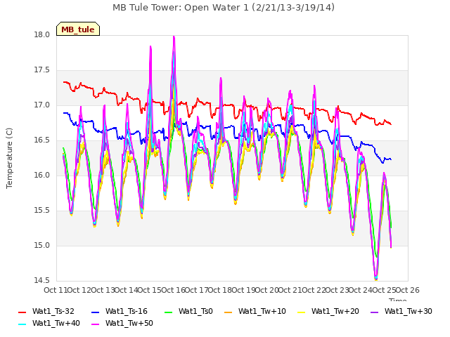 plot of MB Tule Tower: Open Water 1 (2/21/13-3/19/14)