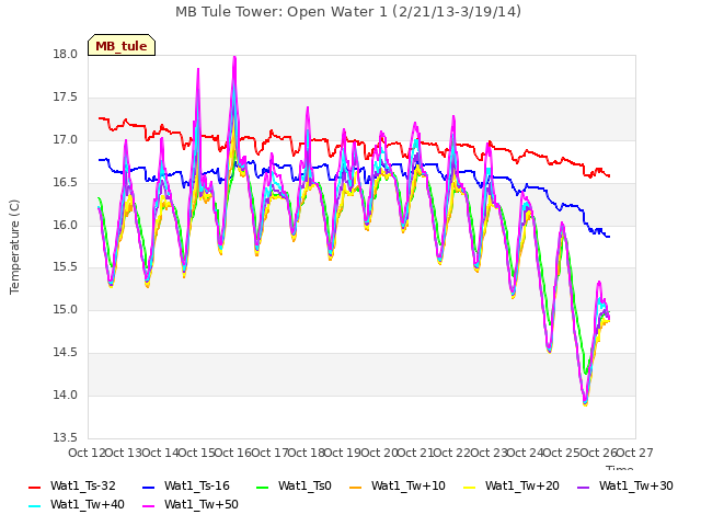 plot of MB Tule Tower: Open Water 1 (2/21/13-3/19/14)