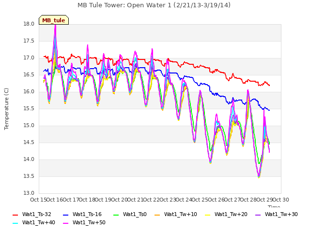plot of MB Tule Tower: Open Water 1 (2/21/13-3/19/14)