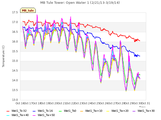 plot of MB Tule Tower: Open Water 1 (2/21/13-3/19/14)