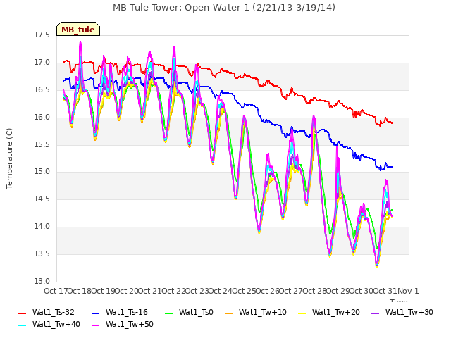 plot of MB Tule Tower: Open Water 1 (2/21/13-3/19/14)