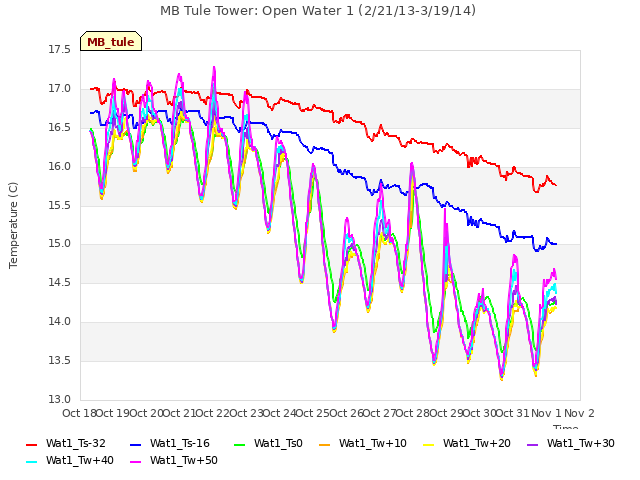 plot of MB Tule Tower: Open Water 1 (2/21/13-3/19/14)